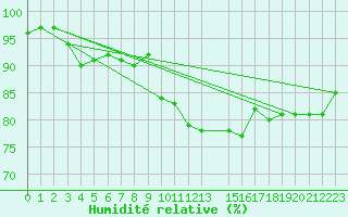 Courbe de l'humidit relative pour Weissenburg