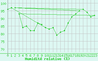 Courbe de l'humidit relative pour Mona