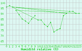 Courbe de l'humidit relative pour Creil (60)