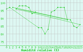 Courbe de l'humidit relative pour Cazaux (33)