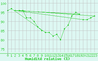 Courbe de l'humidit relative pour Putbus