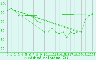 Courbe de l'humidit relative pour Westdorpe Aws