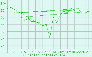 Courbe de l'humidit relative pour Krangede