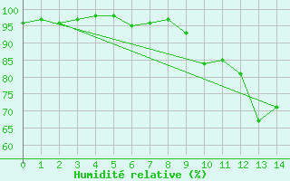 Courbe de l'humidit relative pour Aubigny-sur-Nre (18)