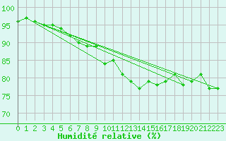 Courbe de l'humidit relative pour Rouen (76)