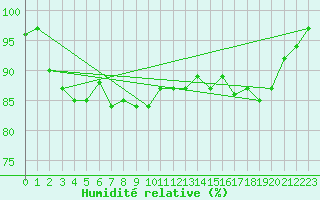 Courbe de l'humidit relative pour Le Havre - Octeville (76)