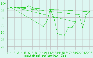 Courbe de l'humidit relative pour Fichtelberg