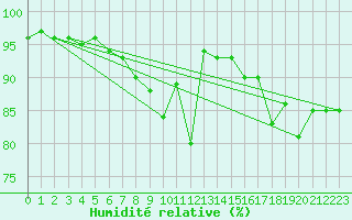 Courbe de l'humidit relative pour Leconfield