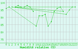 Courbe de l'humidit relative pour Mondsee