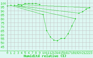 Courbe de l'humidit relative pour Sa Pobla