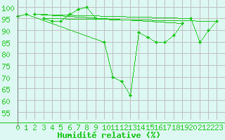 Courbe de l'humidit relative pour Tibenham Airfield