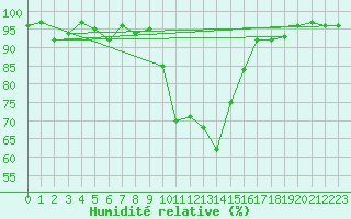 Courbe de l'humidit relative pour Elzach-Fisnacht