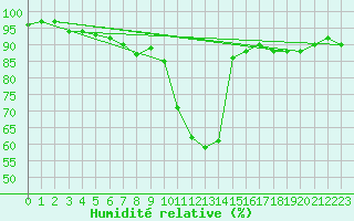 Courbe de l'humidit relative pour Tarbes (65)