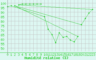 Courbe de l'humidit relative pour Saint-Brieuc (22)