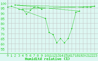 Courbe de l'humidit relative pour Figari (2A)