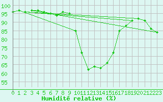 Courbe de l'humidit relative pour Mullingar