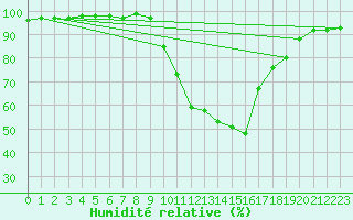 Courbe de l'humidit relative pour Guret Saint-Laurent (23)