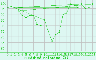 Courbe de l'humidit relative pour Binn