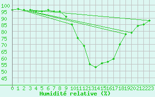 Courbe de l'humidit relative pour Le Mans (72)