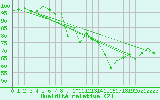 Courbe de l'humidit relative pour Hoernli