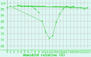Courbe de l'humidit relative pour Brive-Souillac (19)