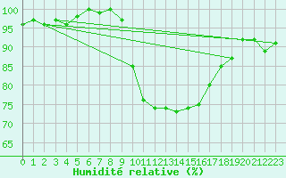 Courbe de l'humidit relative pour Hoogeveen Aws