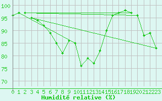 Courbe de l'humidit relative pour St Peter-Ording