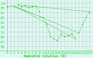 Courbe de l'humidit relative pour Recoubeau (26)