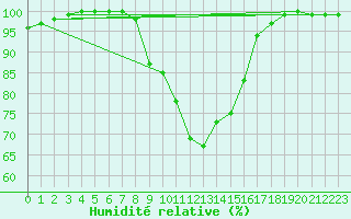 Courbe de l'humidit relative pour Sighetu Marmatiei
