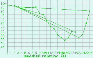 Courbe de l'humidit relative pour Guret Saint-Laurent (23)