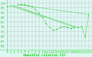 Courbe de l'humidit relative pour Roissy (95)