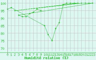 Courbe de l'humidit relative pour Spadeadam
