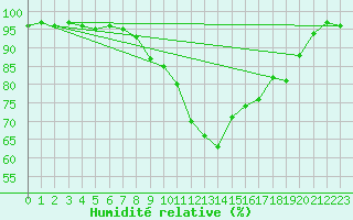 Courbe de l'humidit relative pour Wielenbach (Demollst