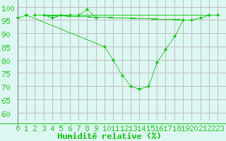 Courbe de l'humidit relative pour Idar-Oberstein