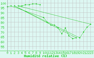 Courbe de l'humidit relative pour Le Touquet (62)