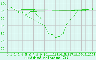 Courbe de l'humidit relative pour Cannes (06)