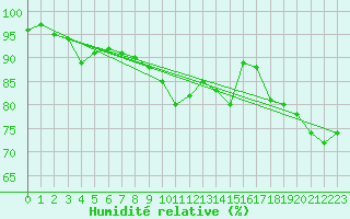 Courbe de l'humidit relative pour Lumparland Langnas