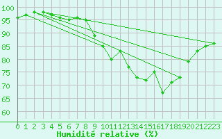 Courbe de l'humidit relative pour Dinard (35)