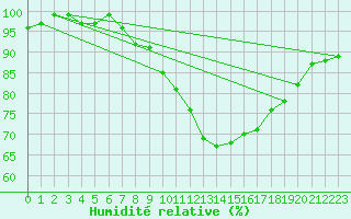 Courbe de l'humidit relative pour Charterhall