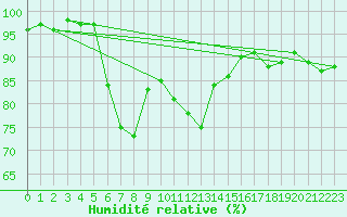 Courbe de l'humidit relative pour St. Radegund
