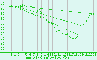 Courbe de l'humidit relative pour Wattisham