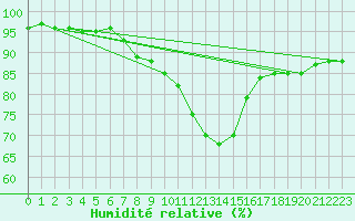 Courbe de l'humidit relative pour Kufstein