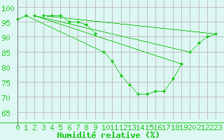 Courbe de l'humidit relative pour Fontenermont (14)