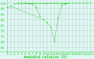 Courbe de l'humidit relative pour Ernage (Be)