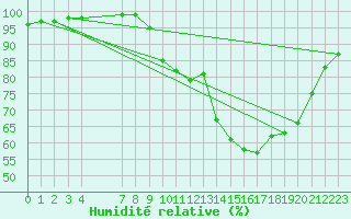 Courbe de l'humidit relative pour Kleine-Brogel (Be)