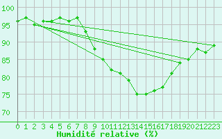 Courbe de l'humidit relative pour Wilhelminadorp Aws