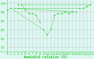 Courbe de l'humidit relative pour Spa - La Sauvenire (Be)