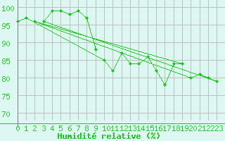Courbe de l'humidit relative pour Berkenhout AWS