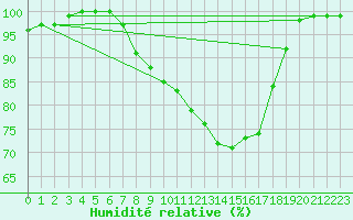 Courbe de l'humidit relative pour Marnitz