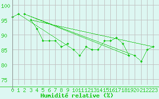 Courbe de l'humidit relative pour Cap Gris-Nez (62)